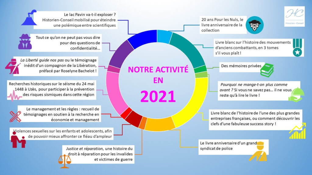 Activité d'Historien-Conseil en 2021